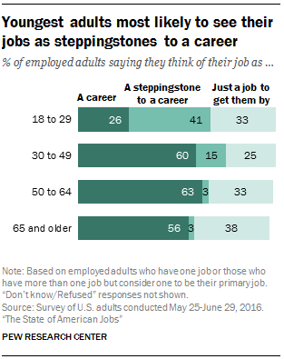 Many jobs does average american have